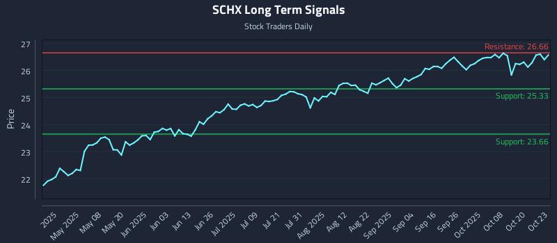 SCHX Long Term Analysis for October 23 2025