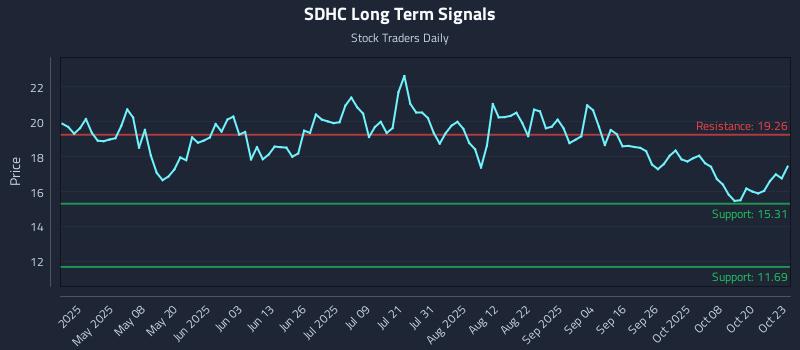 SDHC Long Term Analysis for October 23 2025