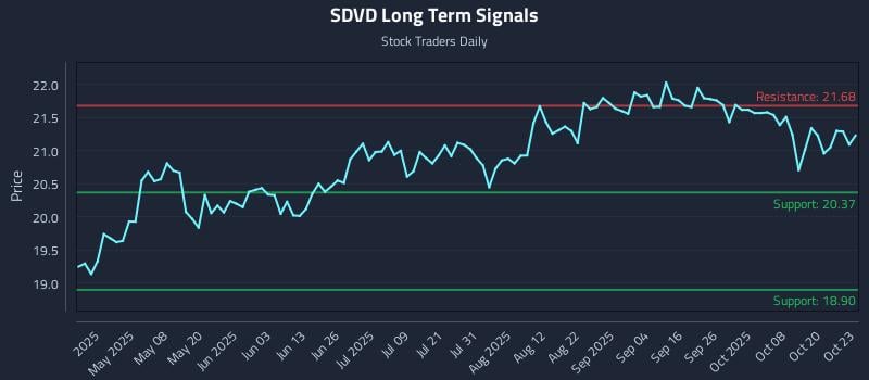 SDVD Long Term Analysis for October 23 2025 SDVD Long Term Analysis for October 23 2025