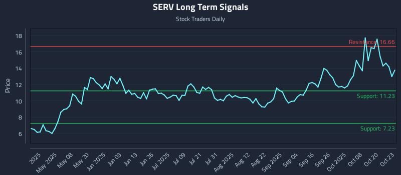 SERV Long Term Analysis for October 23 2025 SERV Long Term Analysis for October 23 2025