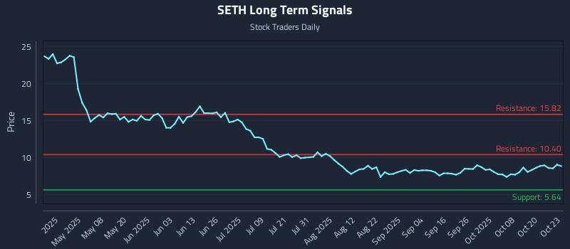 SETH Long Term Analysis for October 23 2025 SETH Long Term Analysis for October 23 2025