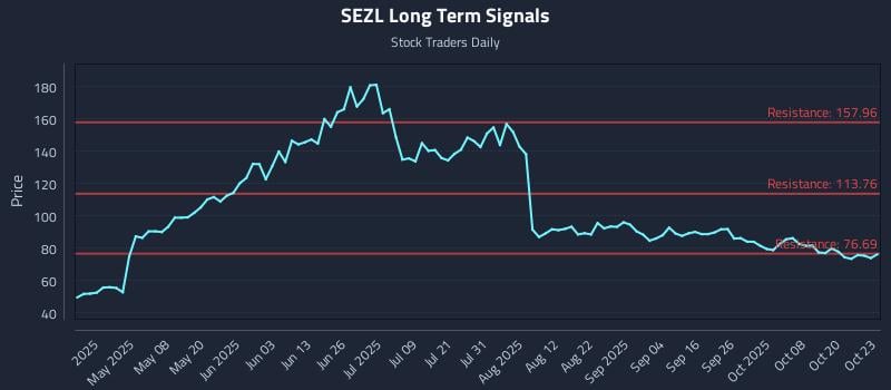 SEZL Long Term Analysis for October 23 2025 SEZL Long Term Analysis for October 23 2025