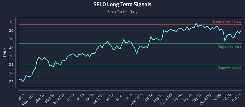SFLO Long Term Analysis for October 23 2025 SFLO Long Term Analysis for October 23 2025
