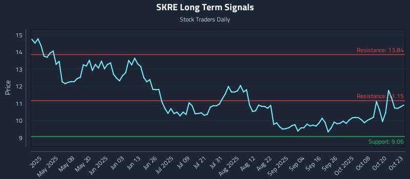SKRE Long Term Analysis for October 23 2025 SKRE Long Term Analysis for October 23 2025