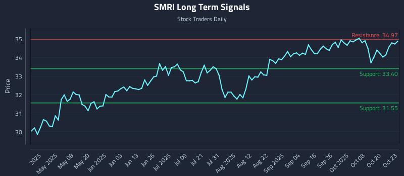 SMRI Long Term Analysis for October 23 2025 SMRI Long Term Analysis for October 23 2025