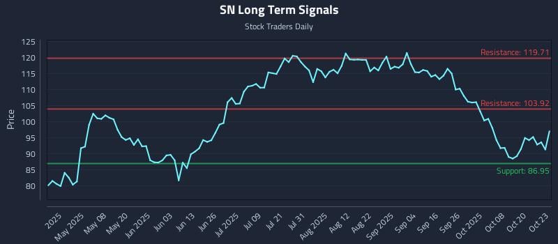 SN Long Term Analysis for October 23 2025 SN Long Term Analysis for October 23 2025
