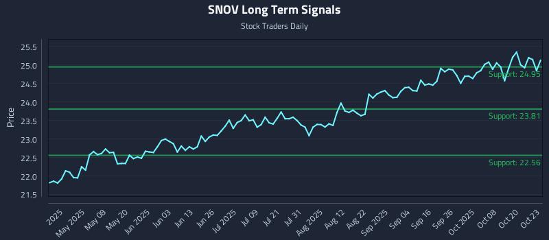 SNOV Long Term Analysis for October 23 2025 SNOV Long Term Analysis for October 23 2025