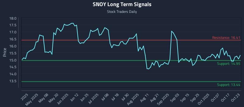SNOY Long Term Analysis for October 23 2025 SNOY Long Term Analysis for October 23 2025