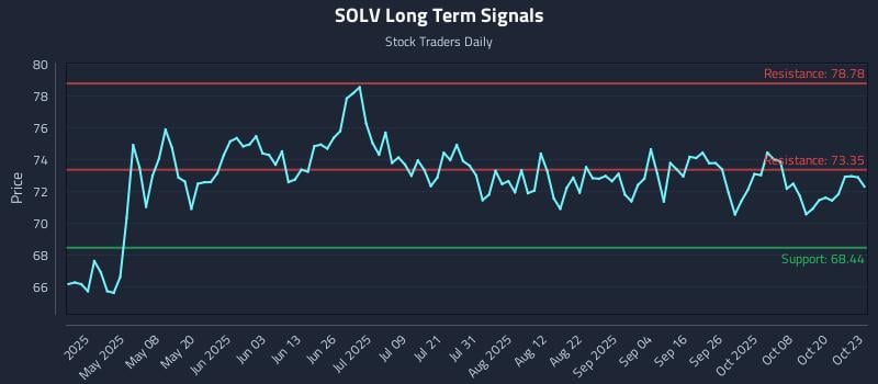 SOLV Long Term Analysis for October 23 2025 SOLV Long Term Analysis for October 23 2025