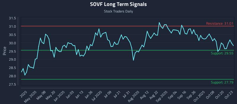 SOVF Long Term Analysis for October 23 2025 SOVF Long Term Analysis for October 23 2025
