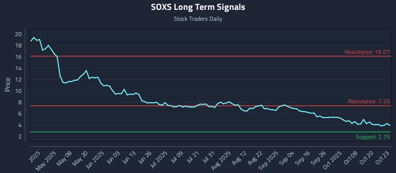 SOXS Long Term Analysis for October 23 2025