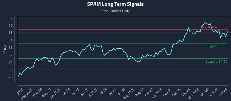 SPAM Long Term Analysis for October 23 2025