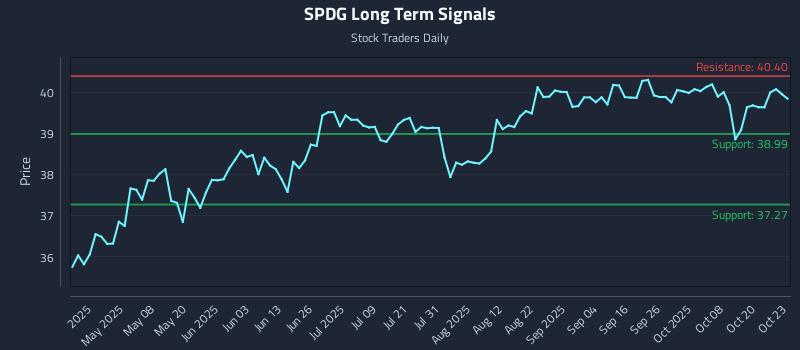 SPDG Long Term Analysis for October 23 2025 SPDG Long Term Analysis for October 23 2025