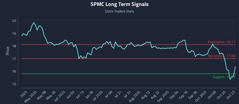 SPMC Long Term Analysis for October 23 2025 SPMC Long Term Analysis for October 23 2025