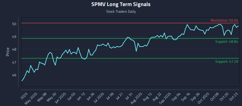 SPMV Long Term Analysis for October 23 2025 SPMV Long Term Analysis for October 23 2025
