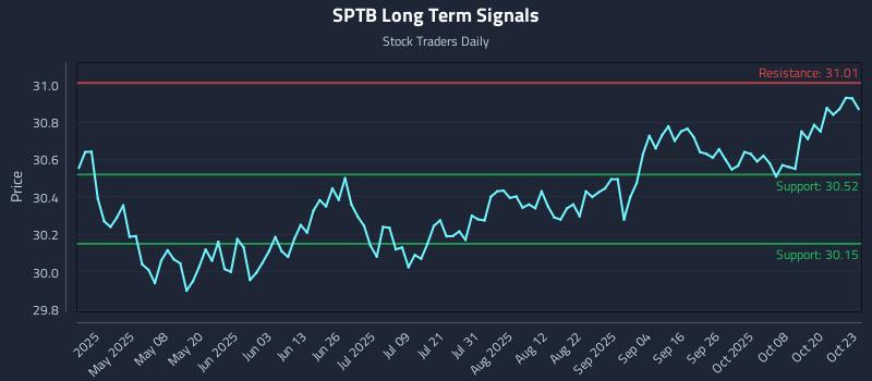 SPTB Long Term Analysis for October 23 2025 SPTB Long Term Analysis for October 23 2025