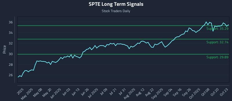 SPTE Long Term Analysis for October 23 2025 SPTE Long Term Analysis for October 23 2025