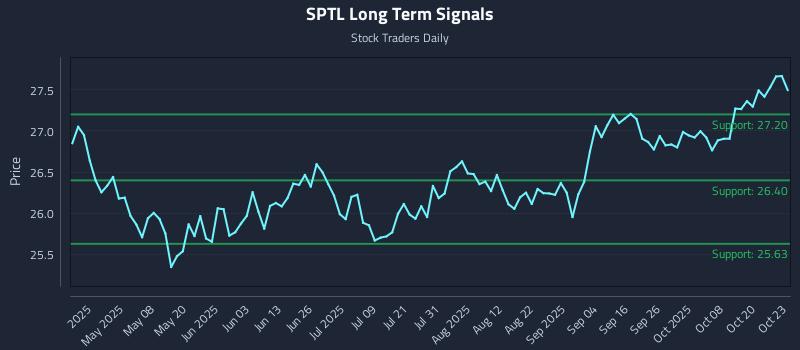 SPTL Long Term Analysis for October 23 2025