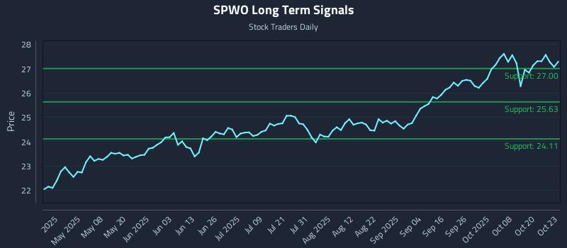 SPWO Long Term Analysis for October 23 2025 SPWO Long Term Analysis for October 23 2025