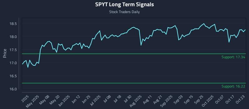 SPYT Long Term Analysis for October 23 2025 SPYT Long Term Analysis for October 23 2025