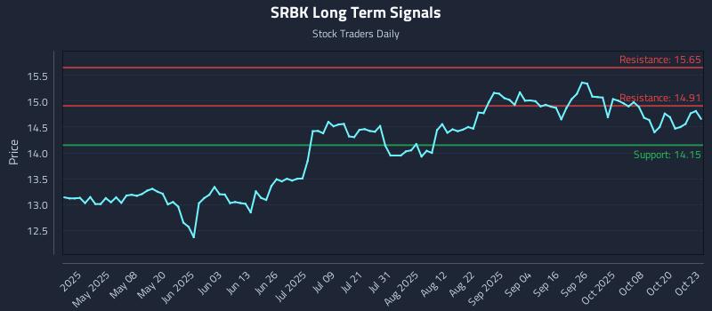 SRBK Long Term Analysis for October 23 2025 SRBK Long Term Analysis for October 23 2025