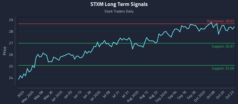 STXM Long Term Analysis for October 23 2025 STXM Long Term Analysis for October 23 2025