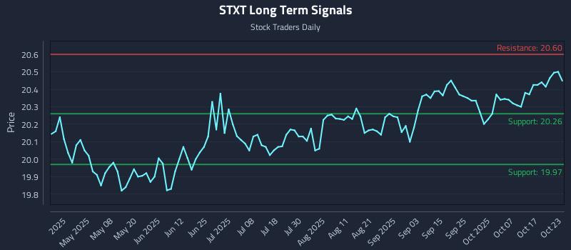 STXT Long Term Analysis for October 23 2025 STXT Long Term Analysis for October 23 2025