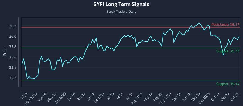 SYFI Long Term Analysis for October 23 2025 SYFI Long Term Analysis for October 23 2025
