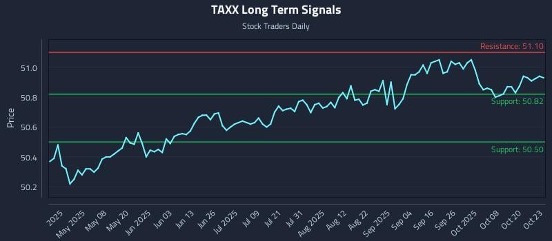 TAXX Long Term Analysis for October 23 2025 TAXX Long Term Analysis for October 23 2025