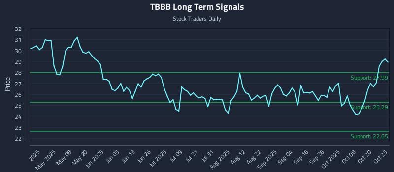 TBBB Long Term Analysis for October 23 2025 TBBB Long Term Analysis for October 23 2025