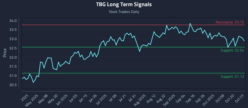 TBG Long Term Analysis for October 23 2025 TBG Long Term Analysis for October 23 2025