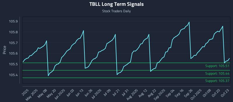 TBLL Long Term Analysis for October 23 2025 TBLL Long Term Analysis for October 23 2025