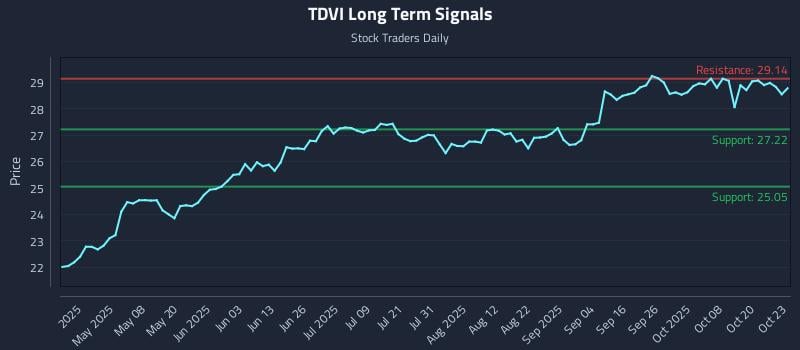 TDVI Long Term Analysis for October 23 2025 TDVI Long Term Analysis for October 23 2025