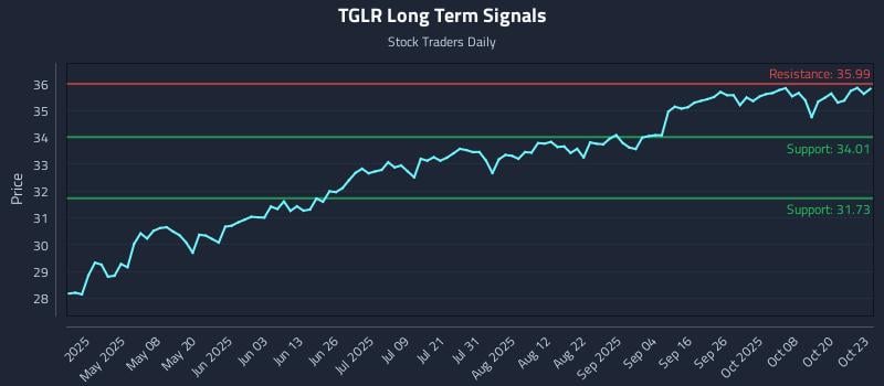 TGLR Long Term Analysis for October 23 2025