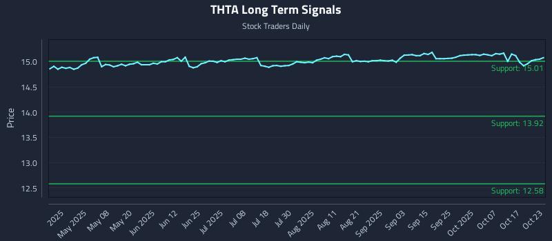 THTA Long Term Analysis for October 23 2025 THTA Long Term Analysis for October 23 2025