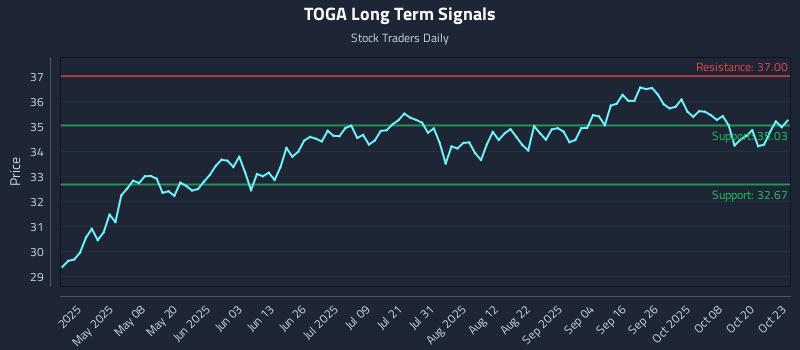 TOGA Long Term Analysis for October 23 2025 TOGA Long Term Analysis for October 23 2025