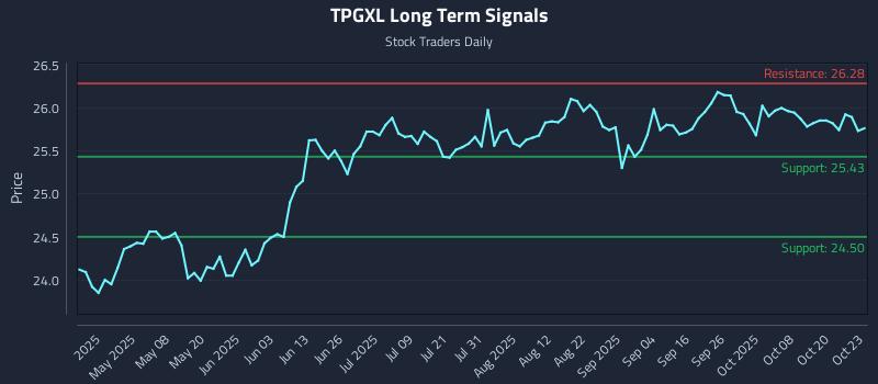 TPGXL Long Term Analysis for October 23 2025 TPGXL Long Term Analysis for October 23 2025