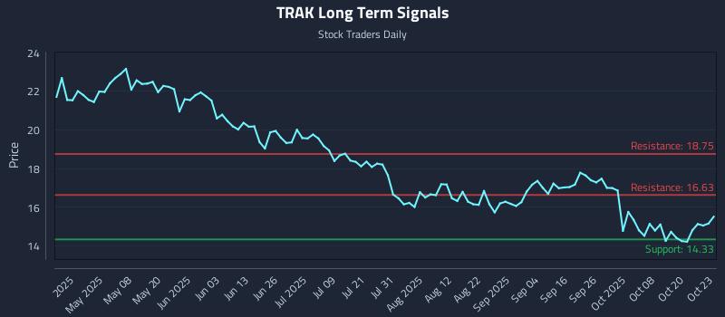 TRAK Long Term Analysis for October 23 2025 TRAK Long Term Analysis for October 23 2025
