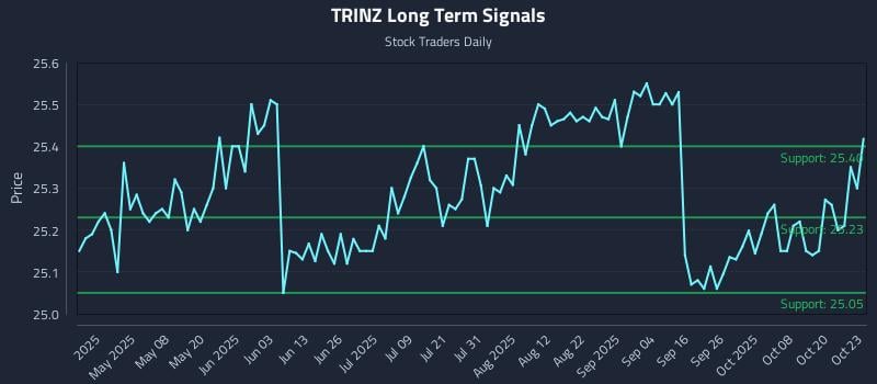 TRINZ Long Term Analysis for October 23 2025 TRINZ Long Term Analysis for October 23 2025