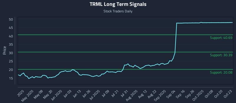 TRML Long Term Analysis for October 23 2025 TRML Long Term Analysis for October 23 2025