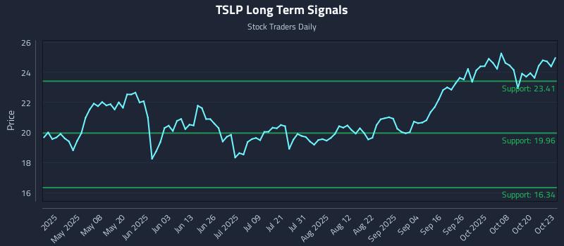 TSLP Long Term Analysis for October 23 2025 TSLP Long Term Analysis for October 23 2025