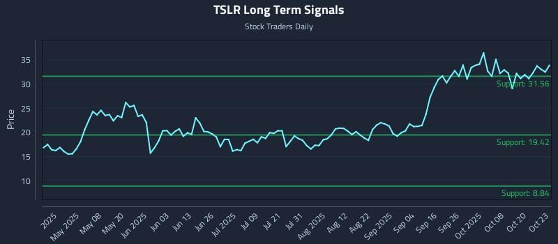 TSLR Long Term Analysis for October 23 2025