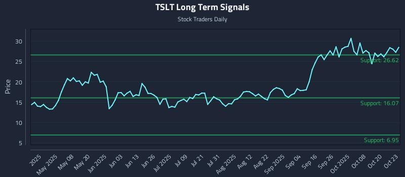 TSLT Long Term Analysis for October 23 2025