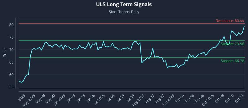 ULS Long Term Analysis for October 23 2025 ULS Long Term Analysis for October 23 2025