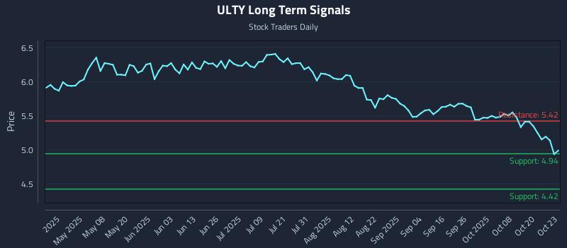 ULTY Long Term Analysis for October 23 2025 ULTY Long Term Analysis for October 23 2025
