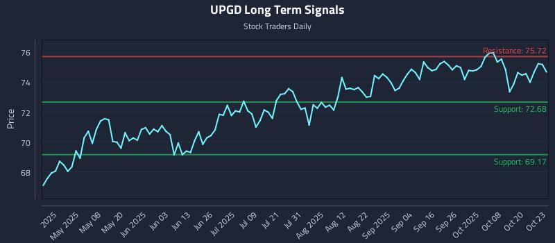 UPGD Long Term Analysis for October 23 2025 UPGD Long Term Analysis for October 23 2025