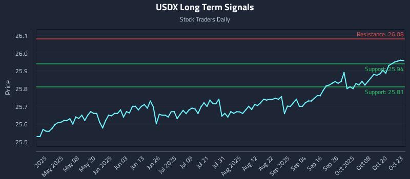 USDX Long Term Analysis for October 23 2025 USDX Long Term Analysis for October 23 2025