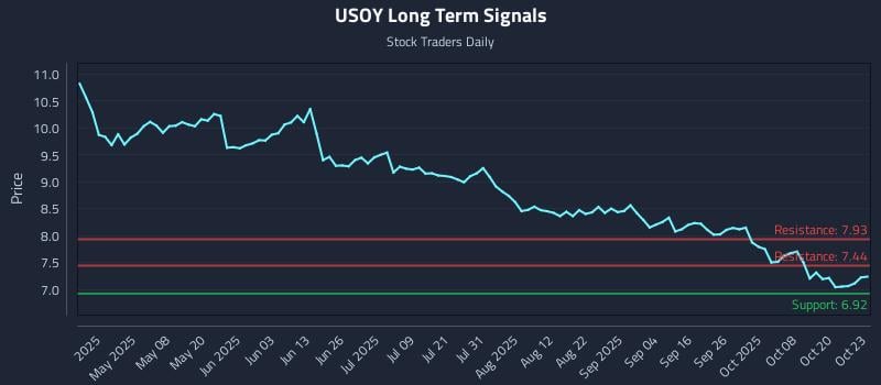 USOY Long Term Analysis for October 23 2025 USOY Long Term Analysis for October 23 2025
