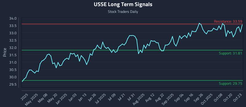 USSE Long Term Analysis for October 23 2025 USSE Long Term Analysis for October 23 2025