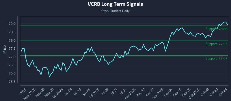 VCRB Long Term Analysis for October 23 2025 VCRB Long Term Analysis for October 23 2025